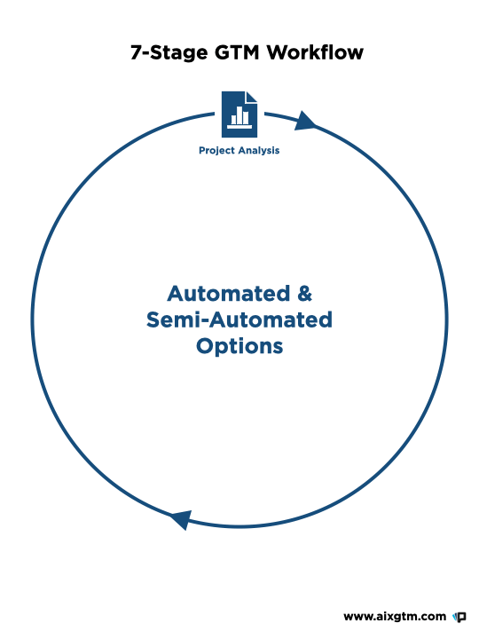 7-Stage Workflow workflow preview in AI x GTM